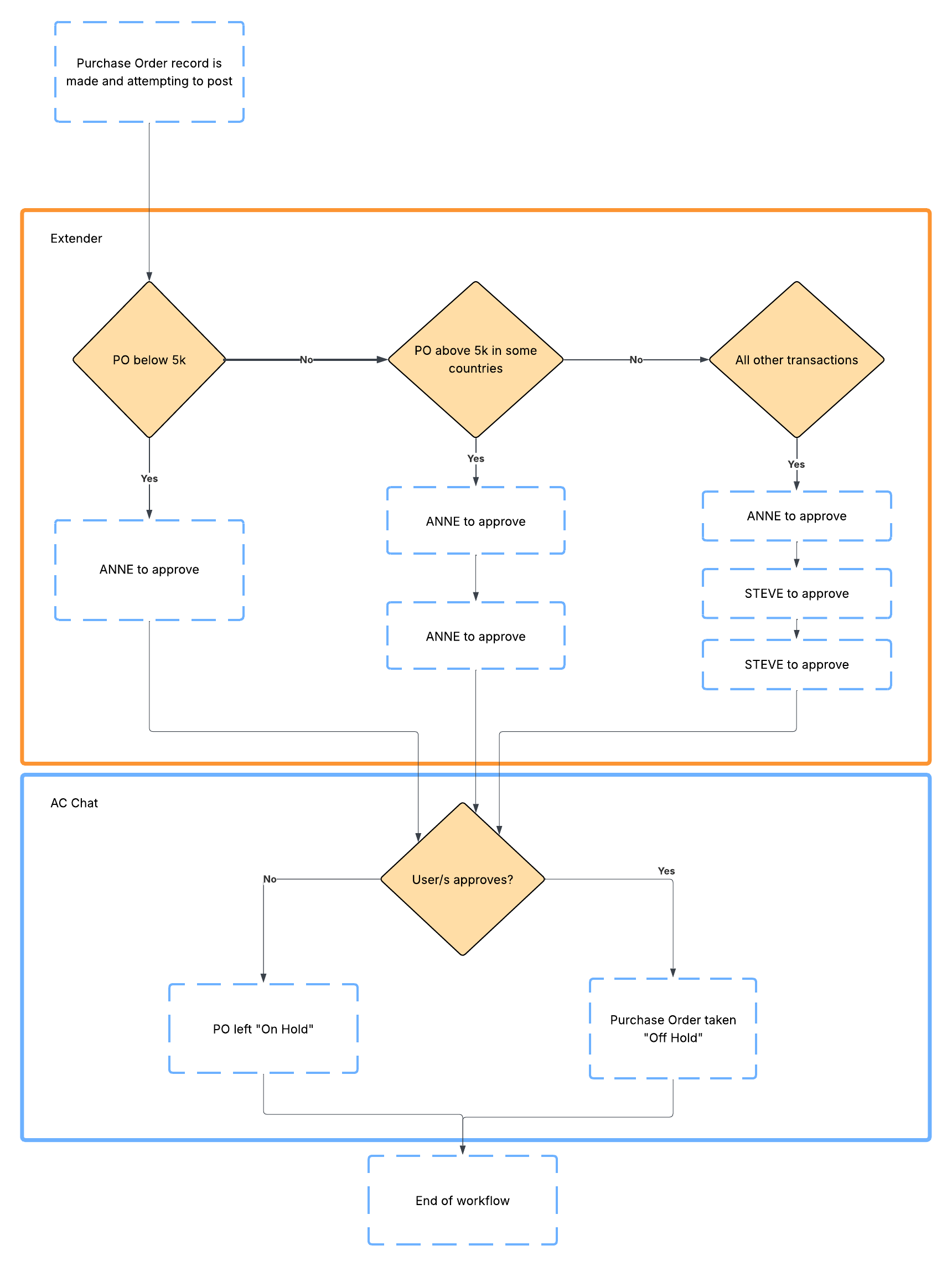 diagram for PO approval